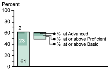 Figure 2. Twelfth-grade NAEP mathematics achievement-level results in 2005