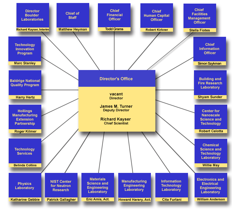 NIST organizational chart