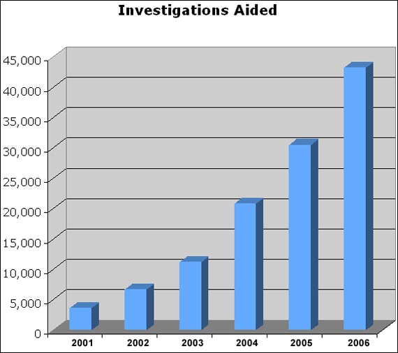 CODIS chart showing increase in Investigations Aided; from apprximately 3000 in 2001 up to more than 40000 in 2006