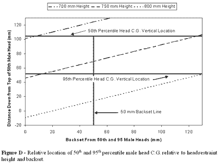 Figure D; Relative location of male head CG