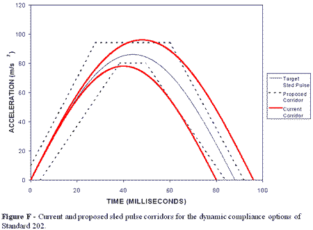 Figure F; Current and proposed sled pulse corridors