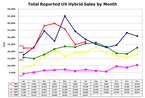 Us_hybrid_sales_2008081