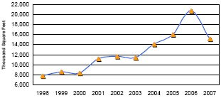 Figure 2.1:  Shows that total solar thermal collector shipments decreased by 26 percent to 15.2 million square feet between 2006 and 2007.