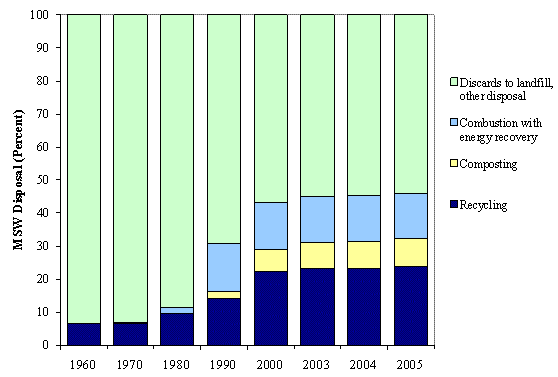 This bar graph shows the change in destination of MSW over time.  In 1960, MSW was mainly discarded to landfills with under 10% of all MSW being recycled.  By 2005, over 20% of all MSW was recycled, approximately 8 % was composted, 14% was combusted with energy recovery and just over 50% was land filled.