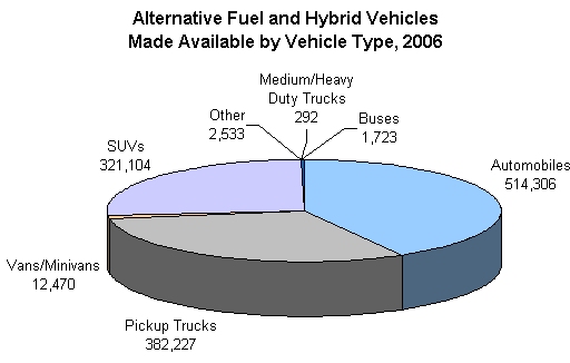 The figure shows alternative fuel and hybrid vehicles made available by vehicles types for 2005.