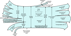 Flow Diagram of Energy in the U.S.