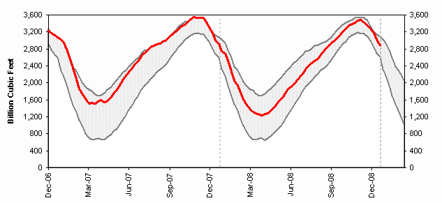 Working Gas in Underground Storage Compared with 5-Year Range