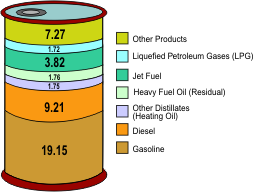 This graphic illustration of a barrel shows the percentage of products that are made from 44 gallons of crude oil for 2007: 19.15% gasoline; 9.21 % diesel fuel; 1.75% other distillates (heating oil); 1.76% heavy fuel oil (residual); 3.82% jet fuel; 1.72% liquefied petroleum gas (LPG); and 7.27% other products. For more information, contact the National Energy Information Center at 202-586-8800.