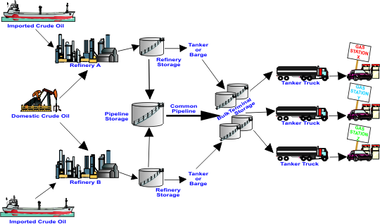 This is a graphic illustration showing the flow of imported crude oil from the tanker to the gasoline station. For more information, contact the National Energy Information Center at 202-586-8800.