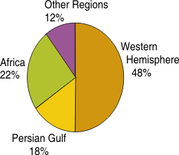 This is a pie chart showing the U.S. petroleum import sources for 2005: (going clockwise) western hemishpere 48%; Persian Gulf 18%; Africa 22%; and other regions 12%. For more information, contact the National Energy Information Center at 202-586-8800.