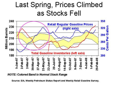 Last Spring, Prices Climbed as Stocks Fell