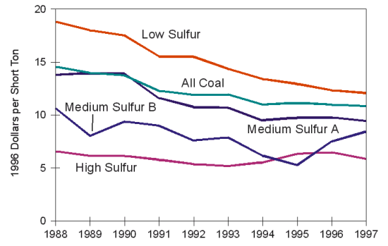 Figure ES2.  Average Rate per Ton for Contract Coal Shipments by Rail, by Sulfur Category, 1988-1997