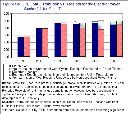 Figure S4 U.S. Coal Distribution vs Receipts for Electricity Generation