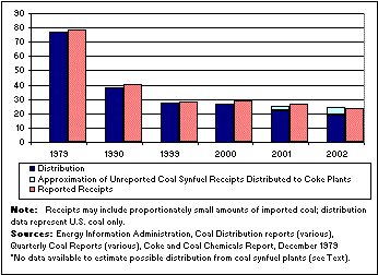Figure S5 U.S. Coal Distribution vs Receipts for Metallurgical Coke