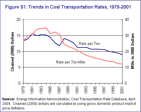Figure S1 Trends in Coal Transportation Rates, 1979-2001