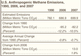 U.S. Anthropogenic Methane Emissions, 1990, 2006, and 2007 Table.  Need help, contact the National Energy Information Center at 202-586-8800.