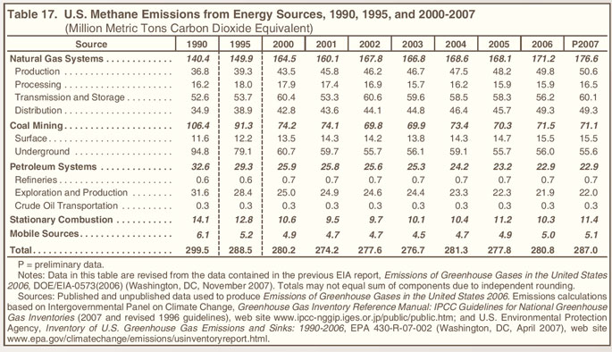 Table 17. U.S. Methane Emissions from Energy Sources, 1990, 1995, and 2000-2007 (million metric tons carbon dioxide equivalent).  Need help, contact the National Energy Information Center at 202-586-8800.