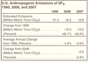 U.S. Anthropogenic Emissions of SF6, 1990, 2006, and 2007 Table.  Need help, contact the National Energy Information Center at 202-586-8800.