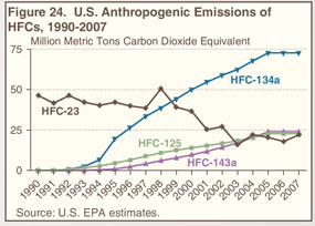 Figure 24. U.S. Anthropogenic Emissions of HFCs, 1990-2007 (million metric tons carbon dioxide equivalent).  Need help, contact the Naational Energy Information Center at 202-586-8800.