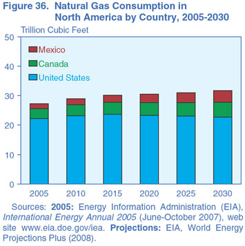 Figure 36. Natural Gas Consumption in North America by Country, 2005-2030 (Trillion Cubic Feet).  Need help, contact the National Energy Information Center at 202-586-8800.