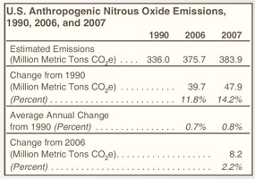 U.S. Anthropogenic Nitrous Oxide Emissions, 1990, 2006, and 2007 Table.  Need help, contact the National Energy Information Center at 202-586-8800.