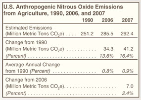 U.S. Anthropogenic Nitrous Oxide Emissions from Agriculture, 1990, 2006, and 2007 Table.  Need help, contact the National Energy Information Center at 202-586-8800.