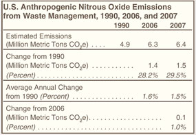 U.S. Anthropogenic Nitrous Oxide Emissions from Waste Management, 1990, 2006, and 2007 Table.  Need help, contact the National Energy Information Center at 202-586-8800.