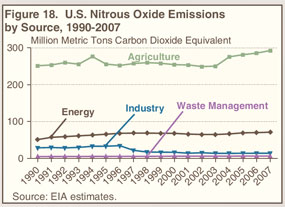 Figure 18. U.S. Nitrous Oxide Emissions by Source, 1990-2007 (million metric tons carbon dioxide equivalent).  Need help, contact the National Energy Information Center at 202-586-8800.