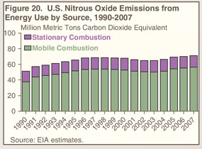 Figure 20. U.S. Nitrous Oxide Emissions from Energy Use by Source, 1990-2007 (million metric tons carbon dioxide equivalent).  Need help, contact the National Energy Information Center at 202-586-8800.