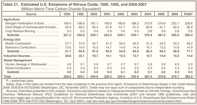 Table 21. Estimated U.S. Emissions of Nitrous Oxide, 1990, 1995, and 2000-2007 (million metric tons carbon dioxide equivalent).  Need help, contact the National Energy Information Center at 202-586-8800.