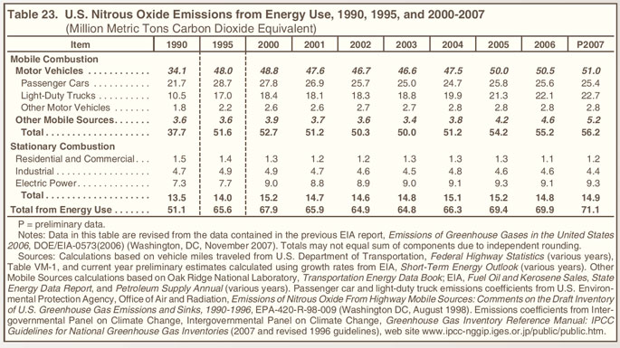 Table 23. U.S. Nitrous Oxide Emissions from Energy Use, 1990, 1995, and 2000-2007 (million metric tons carbon dioxide equivalent).  Need help, contact the National Energy Information Center at 202-586-8800.