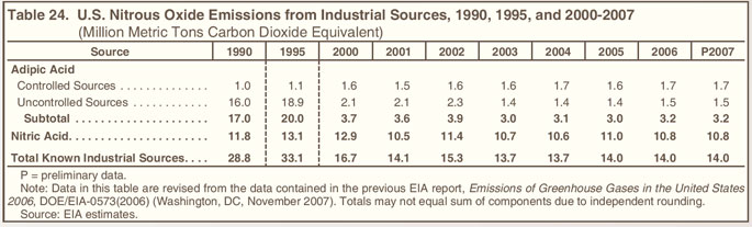 Table 24. U.S. Nitrous Oxide Emissions from Industrial Sources, 1990, 1995, and 2000-2007 (million metric tons carbon dioxide equivalent).  Need help, contact the National Energy Information Center at 202-586-8800.