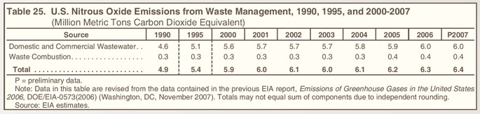 Table 25. U.S. Nitrous Oxide Emissions from Waste Management, 1990, 1995, and 2000-2007 (million metric tons carbon dioxide equivalent).  Need help, contact the National Energy Information Center at 202-586-8800.