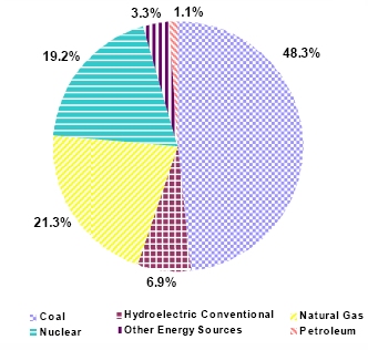 Figure 2:	Net Generation Shares by Energy Source: Total (All Sectors), Year-to-Date through September, 2008