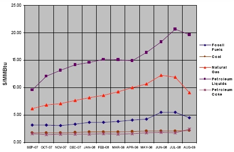 Figure 3:	Electric Power Industry Fuel Costs, October 2007 through September 2008