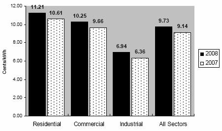 Figure 4:	Average Retail Price of Electricity to Ultimate Customers by End-Use Sector, Year-to-Date through September 2008 and 2007