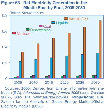 Figure 63. Net Electricity Generation in the Middle East by Fuel, 2005-2030 (Trillion Kilowatthours).  Need help, contact the National Energy Information Center at 202-586-8800.