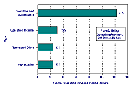 Figure 2. Allocation of the Revenue Dollar from
        Electric Operations for Major U.S. Investor-Owned Utilities, 1998