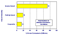 Figure 5. Number of Ultimate Consumers Served by U.S.
        Electric Utilities by Class of Ownership, 1998