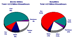 Figure 7. Electric Power Industry Generation by Energy
        Source, 1998