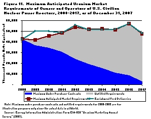 Figure 11. Maximum Anticipated Uranium Market Requirements of Owners and Operators of U.S. Civilian Nuclear Power Reactors, 2008-2017, as of December 31, 2007
