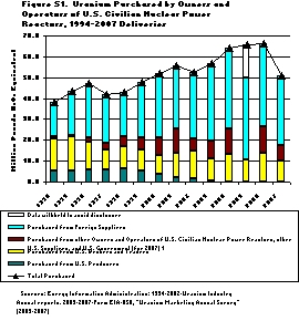Figure S1. Uranium Purchased by Owners and Operators of U.S. Civilian Nuclear Power Reactors, 1994-2007 Deliveries
