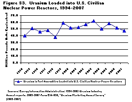 Figure S3. Uranium Loaded into U.S. Civilian Nuclear Power Reactors, 1994-2007