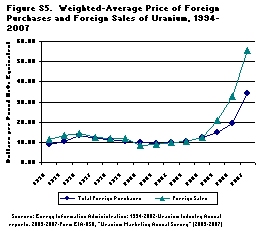 Figure S5. Weighted-Average Price of Foreign Purchases and Foreign Sales of Uranium, 1994-2007