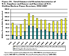Figure S6. Total Commercial Uranium Inventories of U.S. Suppliers and Owners and Operators of U.S. Civilian Nuclear Power Reactors, 1994-2007