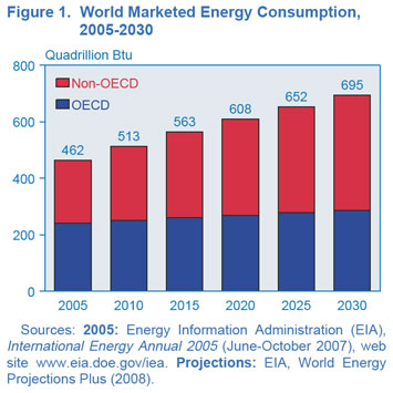 Figure 1. World Marketed Energy Consumption, 2005-2030 (Quadrillion Btu).  Need help, contact the National Energy Information Center at 202-586-8800.