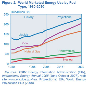 Figure 2. World Marketed Energy Use by Fuel Type, 1980-2030 (quadrillion Btu).  Need help, contact the National Energy Information Center at 202-586-8800.