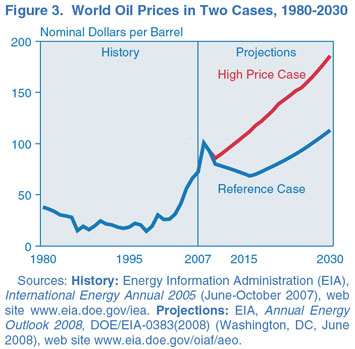 Figure 3. World Oil Prices in Two Cases, 1980-2030 (nominal dollars per barrel).  Need help, contact the National Energy Information Center at 202-586-8800.