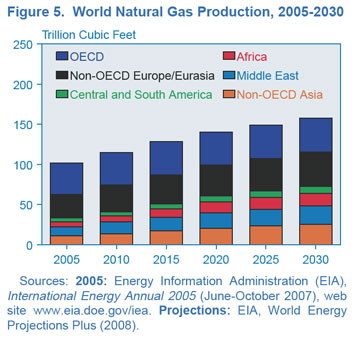 Figure 5. World Natural Gas Production, 2005-2030 (trillion cubic feet).  Need help, contact the National Energy Information Center at 202-586-8800.