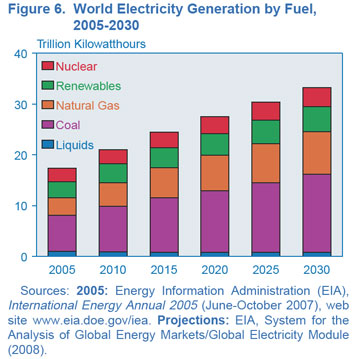 Figure 6. World Electricity Generation by Fuel, 2005-2030 (trillion kilowatthours).  Need help, contact the National Energy Information Center at 202-586-8800.